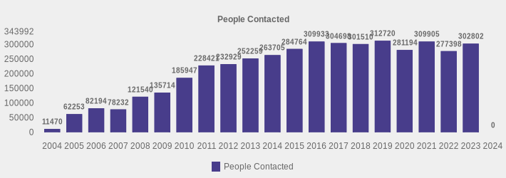 People Contacted (People Contacted:2004=11470,2005=62253,2006=82194,2007=78232,2008=121540,2009=135714,2010=185947,2011=228421,2012=232929,2013=252259,2014=263705,2015=284764,2016=309933,2017=304698,2018=301510,2019=312720,2020=281194,2021=309905,2022=277398,2023=302802,2024=0|)