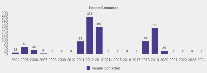 People Contacted (People Contacted:2004=12,2005=53,2006=32,2007=5,2008=0,2009=0,2010=0,2011=93,2012=271,2013=197,2014=0,2015=0,2016=0,2017=0,2018=94,2019=190,2020=24,2021=0,2022=0,2023=0,2024=0|)