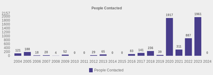 People Contacted (People Contacted:2004=121,2005=188,2006=18,2007=28,2008=4,2009=52,2010=0,2011=0,2012=29,2013=65,2014=0,2015=0,2016=83,2017=141,2018=236,2019=39,2020=1917,2021=311,2022=887,2023=1961,2024=0|)