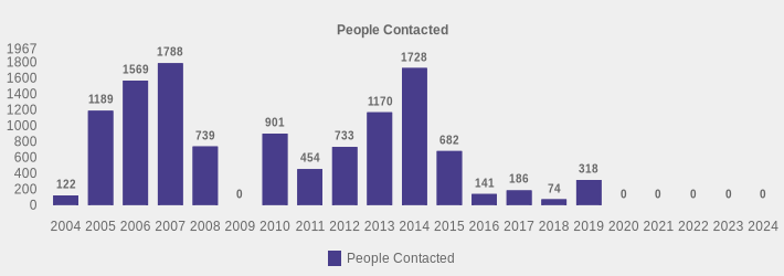 People Contacted (People Contacted:2004=122,2005=1189,2006=1569,2007=1788,2008=739,2009=0,2010=901,2011=454,2012=733,2013=1170,2014=1728,2015=682,2016=141,2017=186,2018=74,2019=318,2020=0,2021=0,2022=0,2023=0,2024=0|)