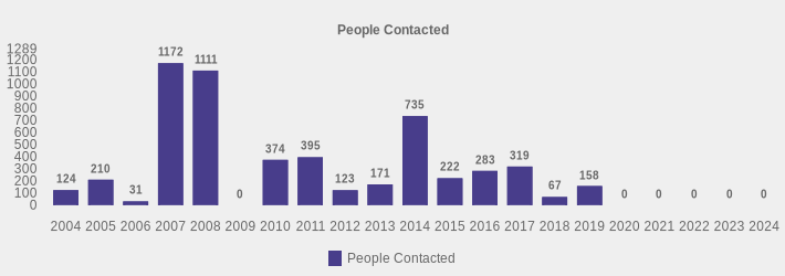 People Contacted (People Contacted:2004=124,2005=210,2006=31,2007=1172,2008=1111,2009=0,2010=374,2011=395,2012=123,2013=171,2014=735,2015=222,2016=283,2017=319,2018=67,2019=158,2020=0,2021=0,2022=0,2023=0,2024=0|)