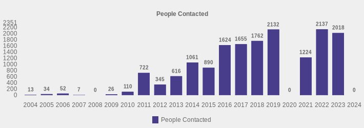 People Contacted (People Contacted:2004=13,2005=34,2006=52,2007=7,2008=0,2009=26,2010=110,2011=722,2012=345,2013=616,2014=1061,2015=890,2016=1624,2017=1655,2018=1762,2019=2132,2020=0,2021=1224,2022=2137,2023=2018,2024=0|)