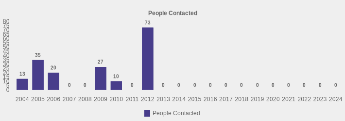 People Contacted (People Contacted:2004=13,2005=35,2006=20,2007=0,2008=0,2009=27,2010=10,2011=0,2012=73,2013=0,2014=0,2015=0,2016=0,2017=0,2018=0,2019=0,2020=0,2021=0,2022=0,2023=0,2024=0|)