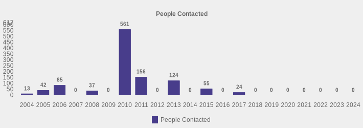 People Contacted (People Contacted:2004=13,2005=42,2006=85,2007=0,2008=37,2009=0,2010=561,2011=156,2012=0,2013=124,2014=0,2015=55,2016=0,2017=24,2018=0,2019=0,2020=0,2021=0,2022=0,2023=0,2024=0|)