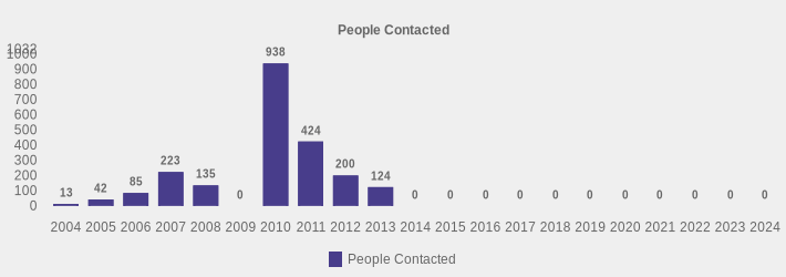 People Contacted (People Contacted:2004=13,2005=42,2006=85,2007=223,2008=135,2009=0,2010=938,2011=424,2012=200,2013=124,2014=0,2015=0,2016=0,2017=0,2018=0,2019=0,2020=0,2021=0,2022=0,2023=0,2024=0|)