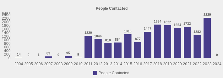 People Contacted (People Contacted:2004=14,2005=0,2006=1,2007=89,2008=0,2009=95,2010=9,2011=1220,2012=1046,2013=818,2014=854,2015=1316,2016=877,2017=1447,2018=1854,2019=1822,2020=1654,2021=1732,2022=1282,2023=2229,2024=0|)