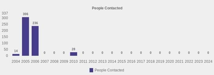 People Contacted (People Contacted:2004=14,2005=306,2006=236,2007=0,2008=0,2009=0,2010=28,2011=0,2012=0,2013=0,2014=0,2015=0,2016=0,2017=0,2018=0,2019=0,2020=0,2021=0,2022=0,2023=0,2024=0|)