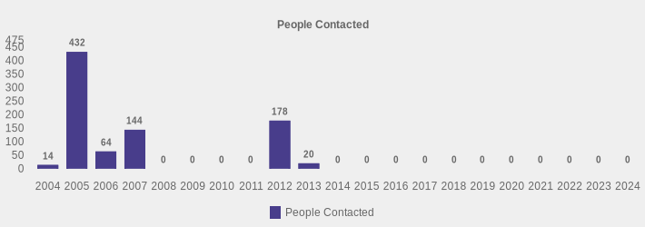 People Contacted (People Contacted:2004=14,2005=432,2006=64,2007=144,2008=0,2009=0,2010=0,2011=0,2012=178,2013=20,2014=0,2015=0,2016=0,2017=0,2018=0,2019=0,2020=0,2021=0,2022=0,2023=0,2024=0|)
