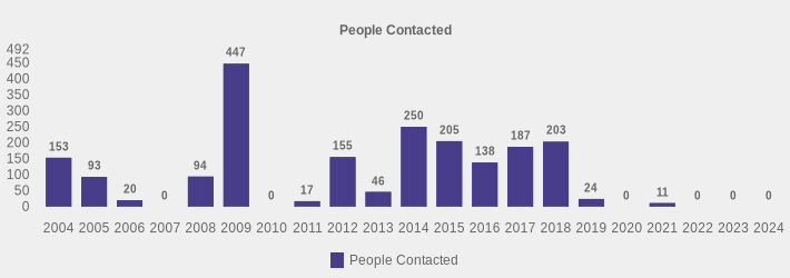 People Contacted (People Contacted:2004=153,2005=93,2006=20,2007=0,2008=94,2009=447,2010=0,2011=17,2012=155,2013=46,2014=250,2015=205,2016=138,2017=187,2018=203,2019=24,2020=0,2021=11,2022=0,2023=0,2024=0|)