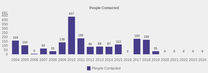 People Contacted (People Contacted:2004=159,2005=104,2006=6,2007=66,2008=35,2009=138,2010=437,2011=185,2012=86,2013=89,2014=87,2015=113,2016=0,2017=180,2018=168,2019=35,2020=0,2021=0,2022=0,2023=0,2024=0|)
