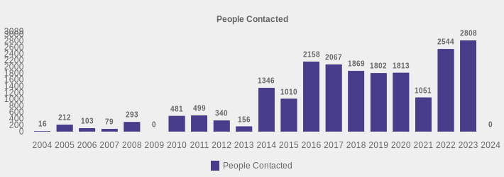 People Contacted (People Contacted:2004=16,2005=212,2006=103,2007=79,2008=293,2009=0,2010=481,2011=499,2012=340,2013=156,2014=1346,2015=1010,2016=2158,2017=2067,2018=1869,2019=1802,2020=1813,2021=1051,2022=2544,2023=2808,2024=0|)