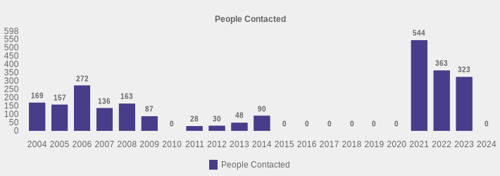 People Contacted (People Contacted:2004=169,2005=157,2006=272,2007=136,2008=163,2009=87,2010=0,2011=28,2012=30,2013=48,2014=90,2015=0,2016=0,2017=0,2018=0,2019=0,2020=0,2021=544,2022=363,2023=323,2024=0|)