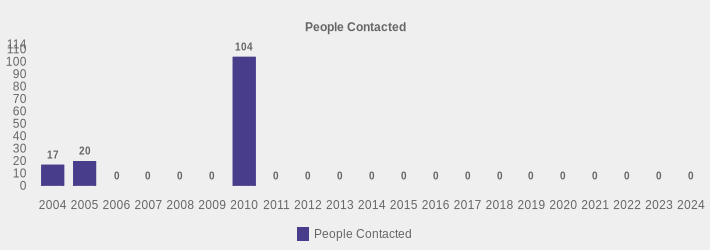 People Contacted (People Contacted:2004=17,2005=20,2006=0,2007=0,2008=0,2009=0,2010=104,2011=0,2012=0,2013=0,2014=0,2015=0,2016=0,2017=0,2018=0,2019=0,2020=0,2021=0,2022=0,2023=0,2024=0|)