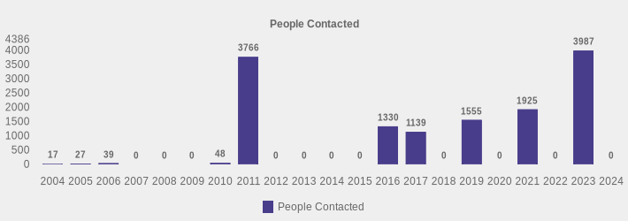 People Contacted (People Contacted:2004=17,2005=27,2006=39,2007=0,2008=0,2009=0,2010=48,2011=3766,2012=0,2013=0,2014=0,2015=0,2016=1330,2017=1139,2018=0,2019=1555,2020=0,2021=1925,2022=0,2023=3987,2024=0|)