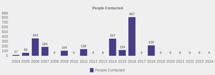 People Contacted (People Contacted:2004=17,2005=60,2006=363,2007=184,2008=0,2009=104,2010=0,2011=138,2012=0,2013=0,2014=357,2015=119,2016=807,2017=0,2018=216,2019=0,2020=0,2021=0,2022=0,2023=0,2024=0|)