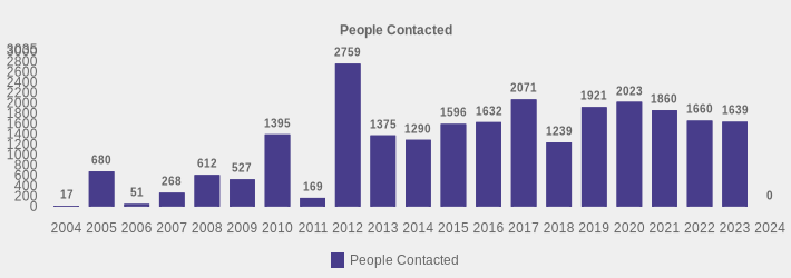 People Contacted (People Contacted:2004=17,2005=680,2006=51,2007=268,2008=612,2009=527,2010=1395,2011=169,2012=2759,2013=1375,2014=1290,2015=1596,2016=1632,2017=2071,2018=1239,2019=1921,2020=2023,2021=1860,2022=1660,2023=1639,2024=0|)
