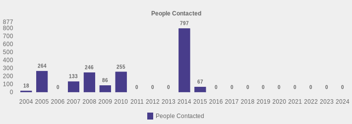 People Contacted (People Contacted:2004=18,2005=264,2006=0,2007=133,2008=246,2009=86,2010=255,2011=0,2012=0,2013=0,2014=797,2015=67,2016=0,2017=0,2018=0,2019=0,2020=0,2021=0,2022=0,2023=0,2024=0|)