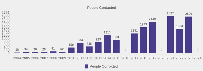 People Contacted (People Contacted:2004=18,2005=34,2006=30,2007=29,2008=91,2009=62,2010=359,2011=683,2012=438,2013=723,2014=1213,2015=883,2016=0,2017=1341,2018=1773,2019=2149,2020=0,2021=2537,2022=1663,2023=2509,2024=0|)