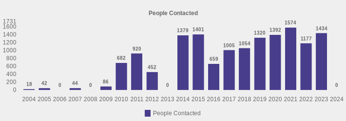 People Contacted (People Contacted:2004=18,2005=42,2006=0,2007=44,2008=0,2009=86,2010=682,2011=920,2012=452,2013=0,2014=1379,2015=1401,2016=659,2017=1005,2018=1054,2019=1320,2020=1392,2021=1574,2022=1177,2023=1434,2024=0|)