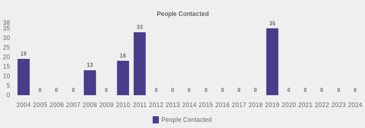 People Contacted (People Contacted:2004=19,2005=0,2006=0,2007=0,2008=13,2009=0,2010=18,2011=33,2012=0,2013=0,2014=0,2015=0,2016=0,2017=0,2018=0,2019=35,2020=0,2021=0,2022=0,2023=0,2024=0|)
