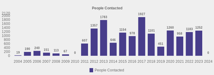 People Contacted (People Contacted:2004=19,2005=190,2006=240,2007=151,2008=113,2009=67,2010=0,2011=607,2012=1357,2013=1783,2014=646,2015=1154,2016=978,2017=1927,2018=1101,2019=451,2020=1260,2021=958,2022=1183,2023=1252,2024=0|)