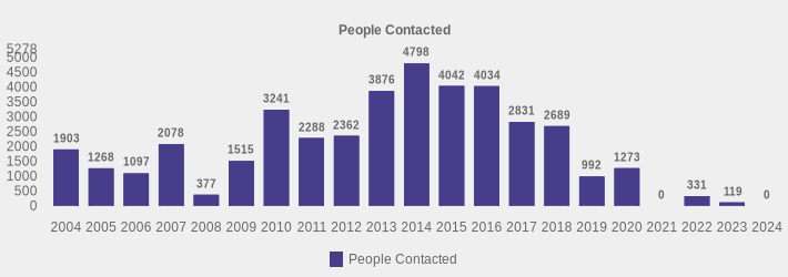 People Contacted (People Contacted:2004=1903,2005=1268,2006=1097,2007=2078,2008=377,2009=1515,2010=3241,2011=2288,2012=2362,2013=3876,2014=4798,2015=4042,2016=4034,2017=2831,2018=2689,2019=992,2020=1273,2021=0,2022=331,2023=119,2024=0|)