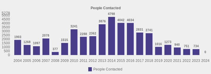 People Contacted (People Contacted:2004=1903,2005=1268,2006=1097,2007=2078,2008=377,2009=1515,2010=3241,2011=2288,2012=2362,2013=3876,2014=4798,2015=4042,2016=4034,2017=2831,2018=2741,2019=1016,2020=1273,2021=940,2022=751,2023=734,2024=0|)