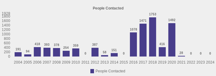 People Contacted (People Contacted:2004=191,2005=94,2006=418,2007=393,2008=378,2009=254,2010=359,2011=0,2012=387,2013=58,2014=151,2015=0,2016=1078,2017=1471,2018=1753,2019=416,2020=1492,2021=28,2022=0,2023=0,2024=0|)