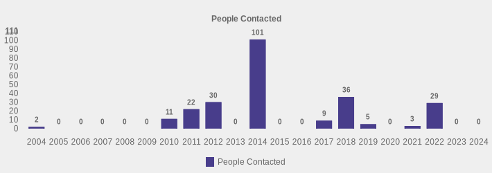 People Contacted (People Contacted:2004=2,2005=0,2006=0,2007=0,2008=0,2009=0,2010=11,2011=22,2012=30,2013=0,2014=101,2015=0,2016=0,2017=9,2018=36,2019=5,2020=0,2021=3,2022=29,2023=0,2024=0|)