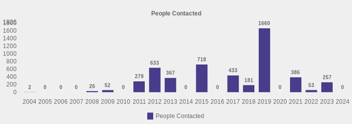 People Contacted (People Contacted:2004=2,2005=0,2006=0,2007=0,2008=26,2009=52,2010=0,2011=279,2012=633,2013=367,2014=0,2015=718,2016=0,2017=433,2018=181,2019=1660,2020=0,2021=386,2022=53,2023=257,2024=0|)