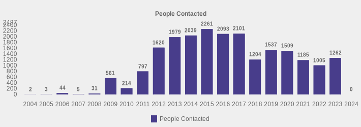 People Contacted (People Contacted:2004=2,2005=3,2006=44,2007=5,2008=31,2009=561,2010=214,2011=797,2012=1620,2013=1979,2014=2039,2015=2261,2016=2093,2017=2101,2018=1204,2019=1537,2020=1509,2021=1185,2022=1005,2023=1262,2024=0|)