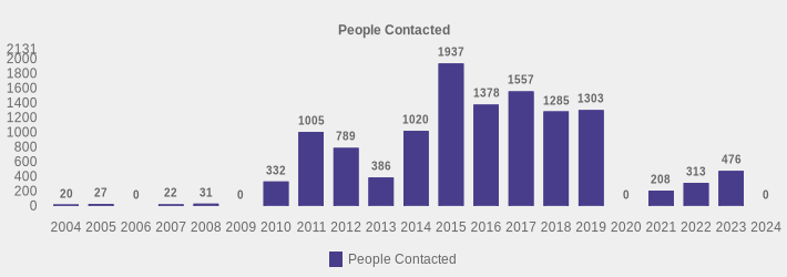People Contacted (People Contacted:2004=20,2005=27,2006=0,2007=22,2008=31,2009=0,2010=332,2011=1005,2012=789,2013=386,2014=1020,2015=1937,2016=1378,2017=1557,2018=1285,2019=1303,2020=0,2021=208,2022=313,2023=476,2024=0|)