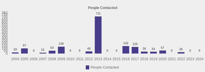 People Contacted (People Contacted:2004=20,2005=97,2006=0,2007=15,2008=54,2009=130,2010=0,2011=0,2012=40,2013=711,2014=0,2015=0,2016=142,2017=125,2018=36,2019=34,2020=57,2021=0,2022=26,2023=0,2024=0|)