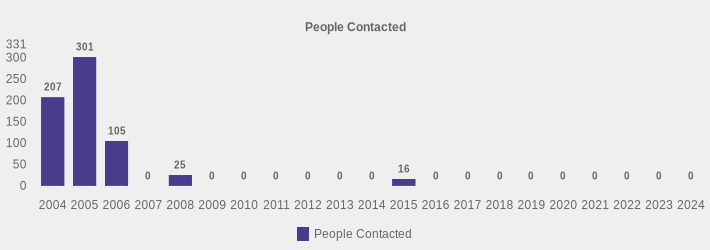 People Contacted (People Contacted:2004=207,2005=301,2006=105,2007=0,2008=25,2009=0,2010=0,2011=0,2012=0,2013=0,2014=0,2015=16,2016=0,2017=0,2018=0,2019=0,2020=0,2021=0,2022=0,2023=0,2024=0|)