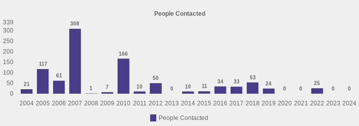 People Contacted (People Contacted:2004=21,2005=117,2006=61,2007=308,2008=1,2009=7,2010=166,2011=10,2012=50,2013=0,2014=10,2015=11,2016=34,2017=33,2018=53,2019=24,2020=0,2021=0,2022=25,2023=0,2024=0|)