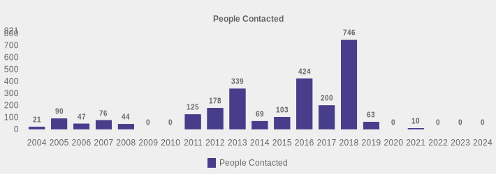 People Contacted (People Contacted:2004=21,2005=90,2006=47,2007=76,2008=44,2009=0,2010=0,2011=125,2012=178,2013=339,2014=69,2015=103,2016=424,2017=200,2018=746,2019=63,2020=0,2021=10,2022=0,2023=0,2024=0|)