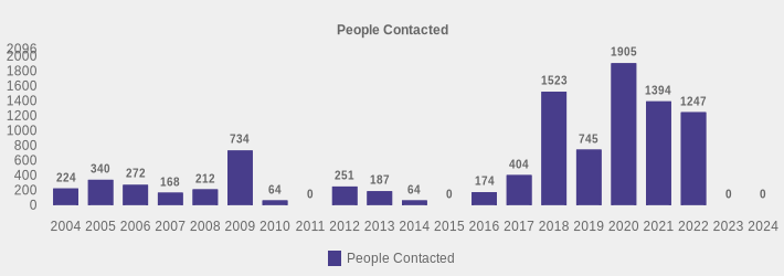 People Contacted (People Contacted:2004=224,2005=340,2006=272,2007=168,2008=212,2009=734,2010=64,2011=0,2012=251,2013=187,2014=64,2015=0,2016=174,2017=404,2018=1523,2019=745,2020=1905,2021=1394,2022=1247,2023=0,2024=0|)