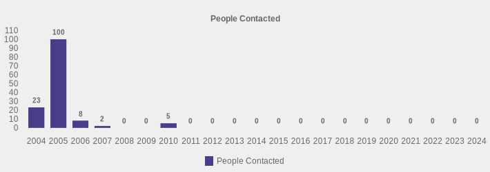 People Contacted (People Contacted:2004=23,2005=100,2006=8,2007=2,2008=0,2009=0,2010=5,2011=0,2012=0,2013=0,2014=0,2015=0,2016=0,2017=0,2018=0,2019=0,2020=0,2021=0,2022=0,2023=0,2024=0|)