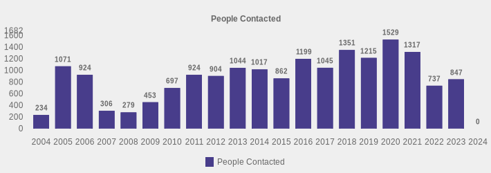 People Contacted (People Contacted:2004=234,2005=1071,2006=924,2007=306,2008=279,2009=453,2010=697,2011=924,2012=904,2013=1044,2014=1017,2015=862,2016=1199,2017=1045,2018=1351,2019=1215,2020=1529,2021=1317,2022=737,2023=847,2024=0|)