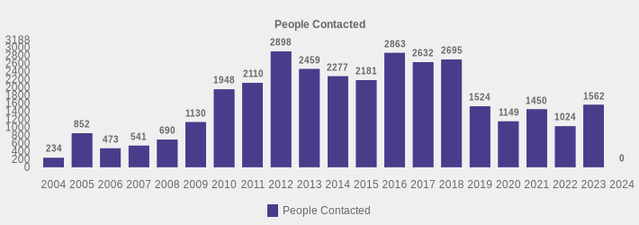 People Contacted (People Contacted:2004=234,2005=852,2006=473,2007=541,2008=690,2009=1130,2010=1948,2011=2110,2012=2898,2013=2459,2014=2277,2015=2181,2016=2863,2017=2632,2018=2695,2019=1524,2020=1149,2021=1450,2022=1024,2023=1562,2024=0|)