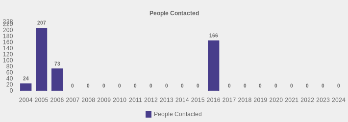 People Contacted (People Contacted:2004=24,2005=207,2006=73,2007=0,2008=0,2009=0,2010=0,2011=0,2012=0,2013=0,2014=0,2015=0,2016=166,2017=0,2018=0,2019=0,2020=0,2021=0,2022=0,2023=0,2024=0|)