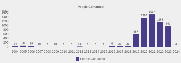 People Contacted (People Contacted:2004=24,2005=58,2006=35,2007=10,2008=0,2009=10,2010=0,2011=0,2012=14,2013=0,2014=0,2015=0,2016=38,2017=22,2018=20,2019=587,2020=1360,2021=1517,2022=1155,2023=962,2024=0|)