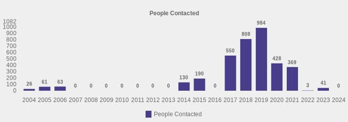 People Contacted (People Contacted:2004=26,2005=61,2006=63,2007=0,2008=0,2009=0,2010=0,2011=0,2012=0,2013=0,2014=130,2015=190,2016=0,2017=550,2018=808,2019=984,2020=428,2021=369,2022=3,2023=41,2024=0|)