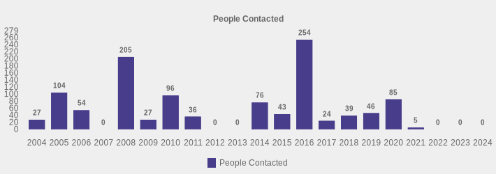 People Contacted (People Contacted:2004=27,2005=104,2006=54,2007=0,2008=205,2009=27,2010=96,2011=36,2012=0,2013=0,2014=76,2015=43,2016=254,2017=24,2018=39,2019=46,2020=85,2021=5,2022=0,2023=0,2024=0|)