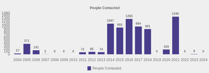 People Contacted (People Contacted:2004=27,2005=371,2006=141,2007=2,2008=0,2009=0,2010=0,2011=71,2012=85,2013=74,2014=1097,2015=955,2016=1265,2017=994,2018=901,2019=0,2020=169,2021=1345,2022=0,2023=8,2024=0|)