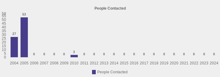 People Contacted (People Contacted:2004=27,2005=53,2006=0,2007=0,2008=0,2009=0,2010=3,2011=0,2012=0,2013=0,2014=0,2015=0,2016=0,2017=0,2018=0,2019=0,2020=0,2021=0,2022=0,2023=0,2024=0|)