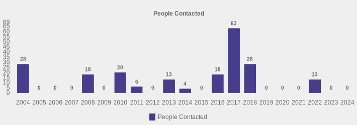 People Contacted (People Contacted:2004=28,2005=0,2006=0,2007=0,2008=18,2009=0,2010=20,2011=6,2012=0,2013=13,2014=4,2015=0,2016=18,2017=63,2018=28,2019=0,2020=0,2021=0,2022=13,2023=0,2024=0|)
