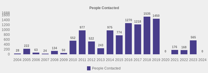People Contacted (People Contacted:2004=28,2005=222,2006=63,2007=24,2008=134,2009=50,2010=552,2011=977,2012=522,2013=243,2014=975,2015=774,2016=1270,2017=1218,2018=1535,2019=1450,2020=0,2021=176,2022=168,2023=565,2024=0|)