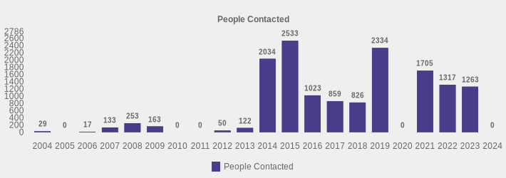 People Contacted (People Contacted:2004=29,2005=0,2006=17,2007=133,2008=253,2009=163,2010=0,2011=0,2012=50,2013=122,2014=2034,2015=2533,2016=1023,2017=859,2018=826,2019=2334,2020=0,2021=1705,2022=1317,2023=1263,2024=0|)