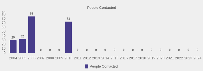 People Contacted (People Contacted:2004=29,2005=32,2006=85,2007=0,2008=0,2009=0,2010=73,2011=0,2012=0,2013=0,2014=0,2015=0,2016=0,2017=0,2018=0,2019=0,2020=0,2021=0,2022=0,2023=0,2024=0|)